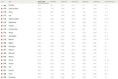 Les 20 derniers pays (score global) dans le Classement mondial de la liberté de la presse 2026.
